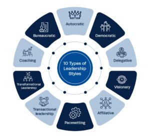 Ten Types of Leadership Styles